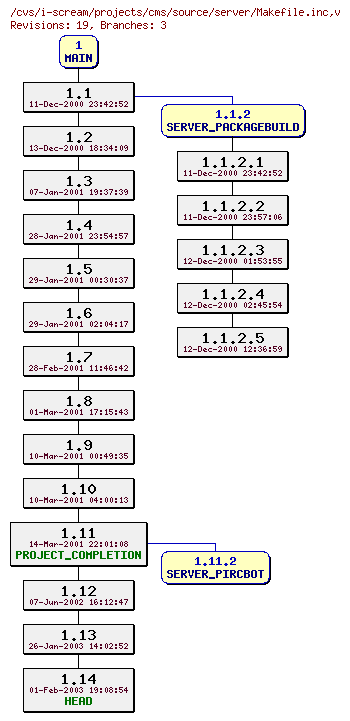 Revisions of projects/cms/source/server/Makefile.inc