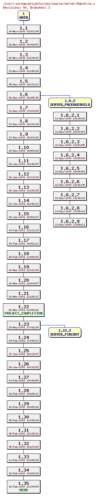 Revisions of projects/cms/source/server/Makefile