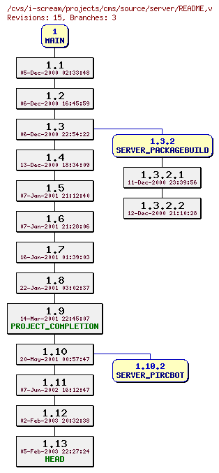 Revisions of projects/cms/source/server/README