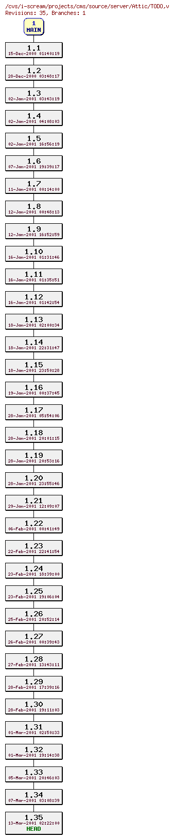Revisions of projects/cms/source/server/TODO