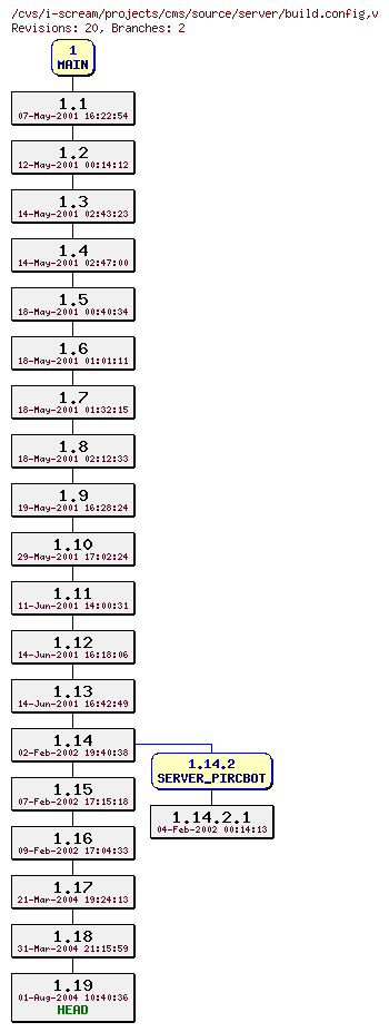 Revisions of projects/cms/source/server/build.config