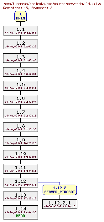 Revisions of projects/cms/source/server/build.xml