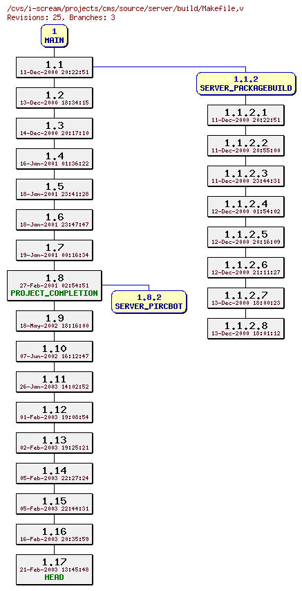 Revisions of projects/cms/source/server/build/Makefile