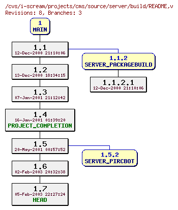 Revisions of projects/cms/source/server/build/README