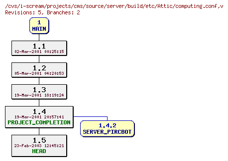 Revisions of projects/cms/source/server/build/etc/computing.conf