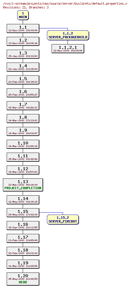 Revisions of projects/cms/source/server/build/etc/default.properties