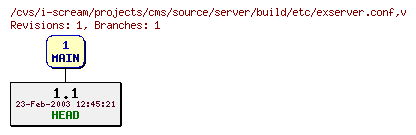 Revisions of projects/cms/source/server/build/etc/exserver.conf
