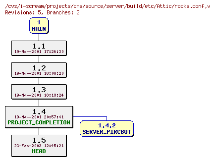 Revisions of projects/cms/source/server/build/etc/rocks.conf