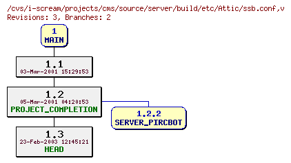 Revisions of projects/cms/source/server/build/etc/ssb.conf