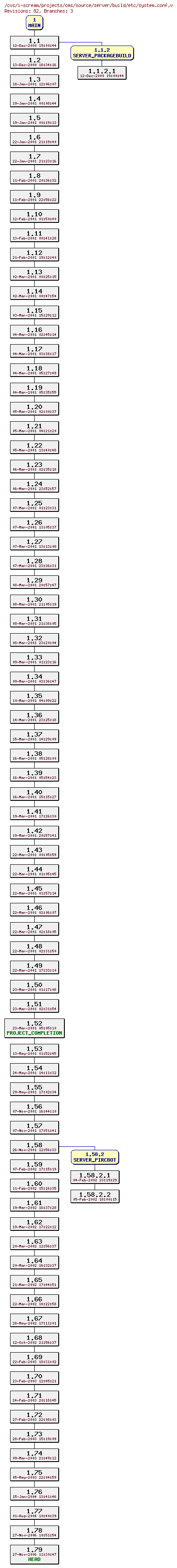 Revisions of projects/cms/source/server/build/etc/system.conf