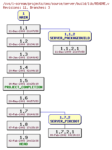 Revisions of projects/cms/source/server/build/lib/README