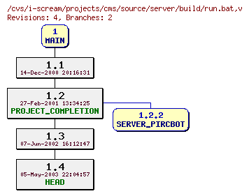 Revisions of projects/cms/source/server/build/run.bat