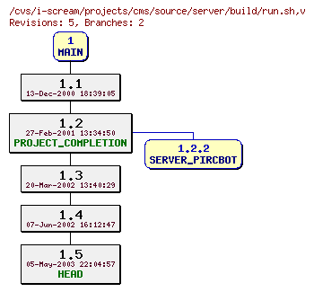 Revisions of projects/cms/source/server/build/run.sh