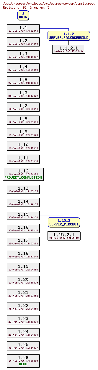 Revisions of projects/cms/source/server/configure