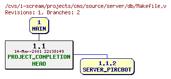 Revisions of projects/cms/source/server/db/Makefile