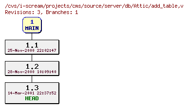 Revisions of projects/cms/source/server/db/add_table