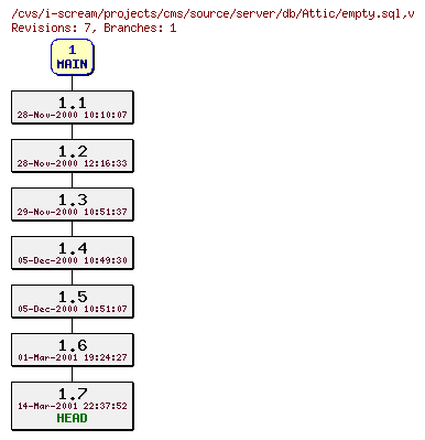 Revisions of projects/cms/source/server/db/empty.sql