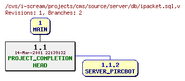 Revisions of projects/cms/source/server/db/ipacket.sql