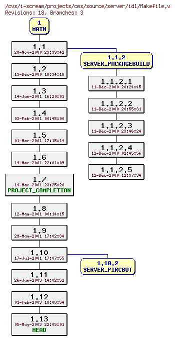 Revisions of projects/cms/source/server/idl/Makefile