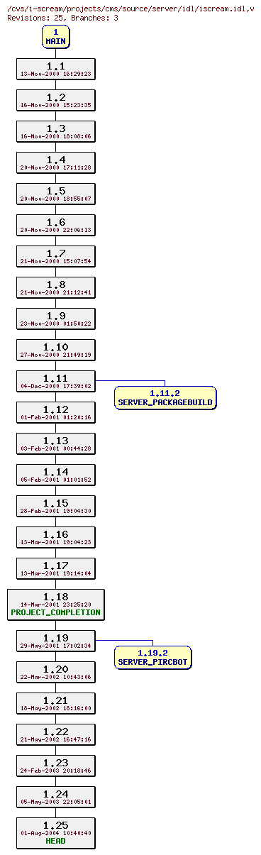 Revisions of projects/cms/source/server/idl/iscream.idl