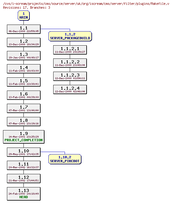 Revisions of projects/cms/source/server/uk/org/iscream/cms/server/filter/plugins/Makefile