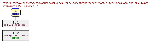 Revisions of projects/cms/source/server/uk/org/iscream/cms/server/rootfilter/CorbaDataHandler.java