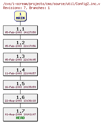 Revisions of projects/cms/source/util/Config2.inc