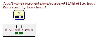 Revisions of projects/cms/source/util/Makefile.inc