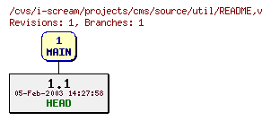 Revisions of projects/cms/source/util/README