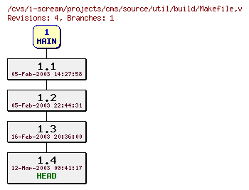 Revisions of projects/cms/source/util/build/Makefile