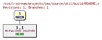 Revisions of projects/cms/source/util/build/README