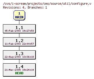 Revisions of projects/cms/source/util/configure