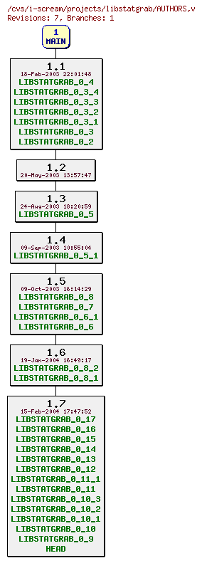 Revisions of projects/libstatgrab/AUTHORS