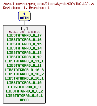 Revisions of projects/libstatgrab/COPYING.LGPL