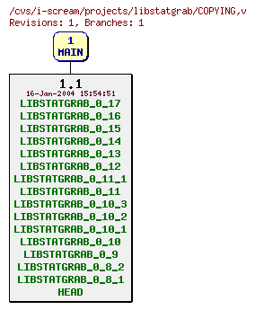 Revisions of projects/libstatgrab/COPYING