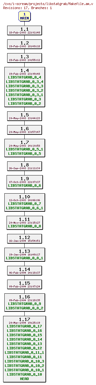 Revisions of projects/libstatgrab/Makefile.am