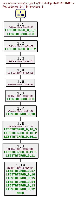 Revisions of projects/libstatgrab/PLATFORMS