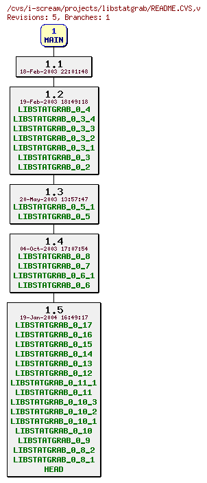 Revisions of projects/libstatgrab/README.CVS