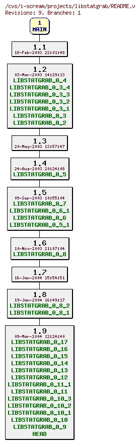 Revisions of projects/libstatgrab/README