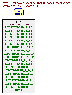 Revisions of projects/libstatgrab/autogen.sh