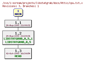 Revisions of projects/libstatgrab/docs/cpu.txt