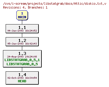 Revisions of projects/libstatgrab/docs/diskio.txt