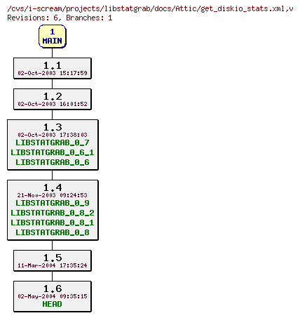 Revisions of projects/libstatgrab/docs/get_diskio_stats.xml