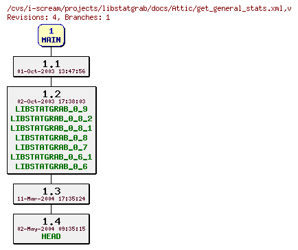 Revisions of projects/libstatgrab/docs/get_general_stats.xml