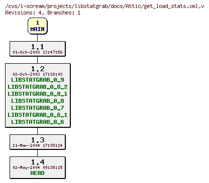 Revisions of projects/libstatgrab/docs/get_load_stats.xml