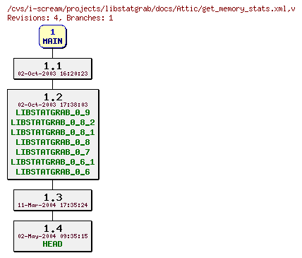 Revisions of projects/libstatgrab/docs/get_memory_stats.xml