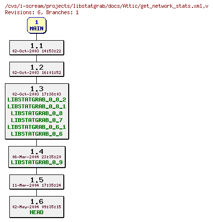 Revisions of projects/libstatgrab/docs/get_network_stats.xml