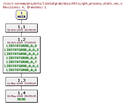 Revisions of projects/libstatgrab/docs/get_process_stats.xml