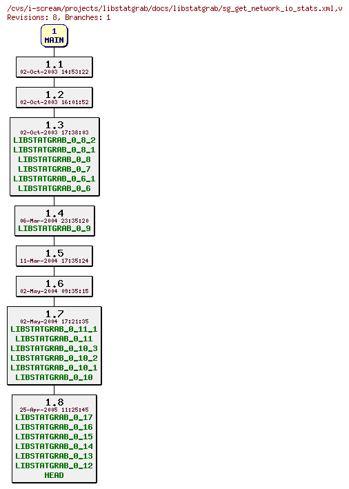 Revisions of projects/libstatgrab/docs/libstatgrab/sg_get_network_io_stats.xml