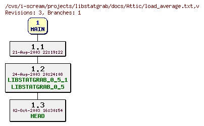 Revisions of projects/libstatgrab/docs/load_average.txt